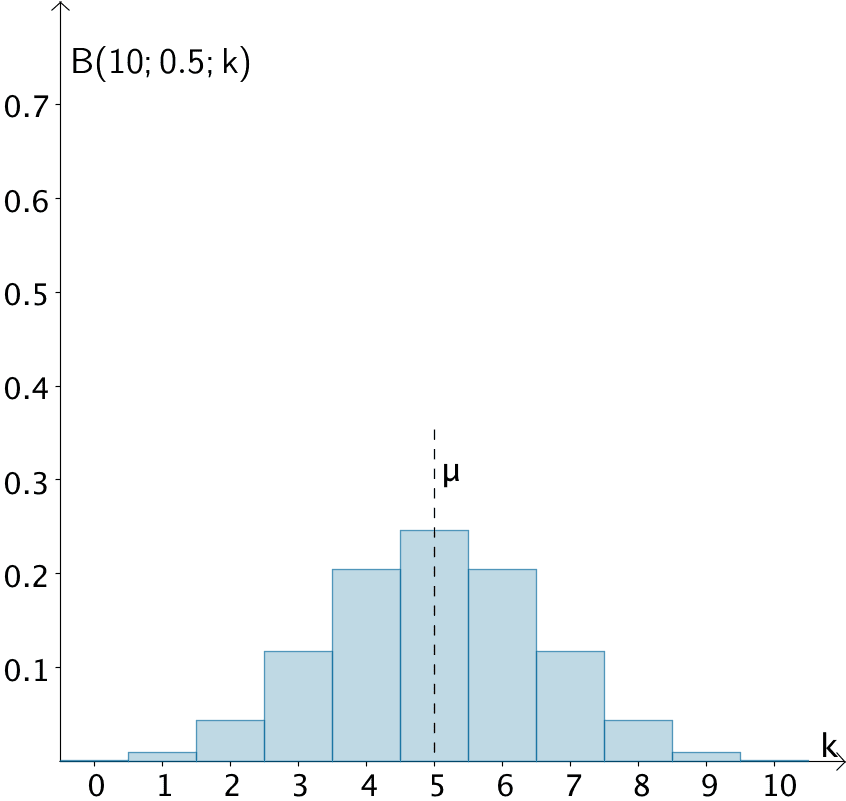 Wahrscheinlichkeitsverteilung und Erwartungswert μ einer nach B(10;0,5) binomialverteilten Zufallsgröße X