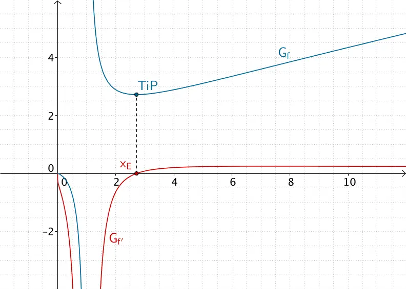 Graph von f und Graph von f'