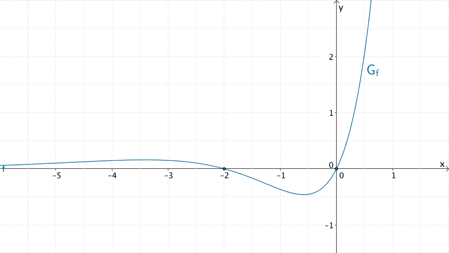 Graph der Funktion f, Nullstellen