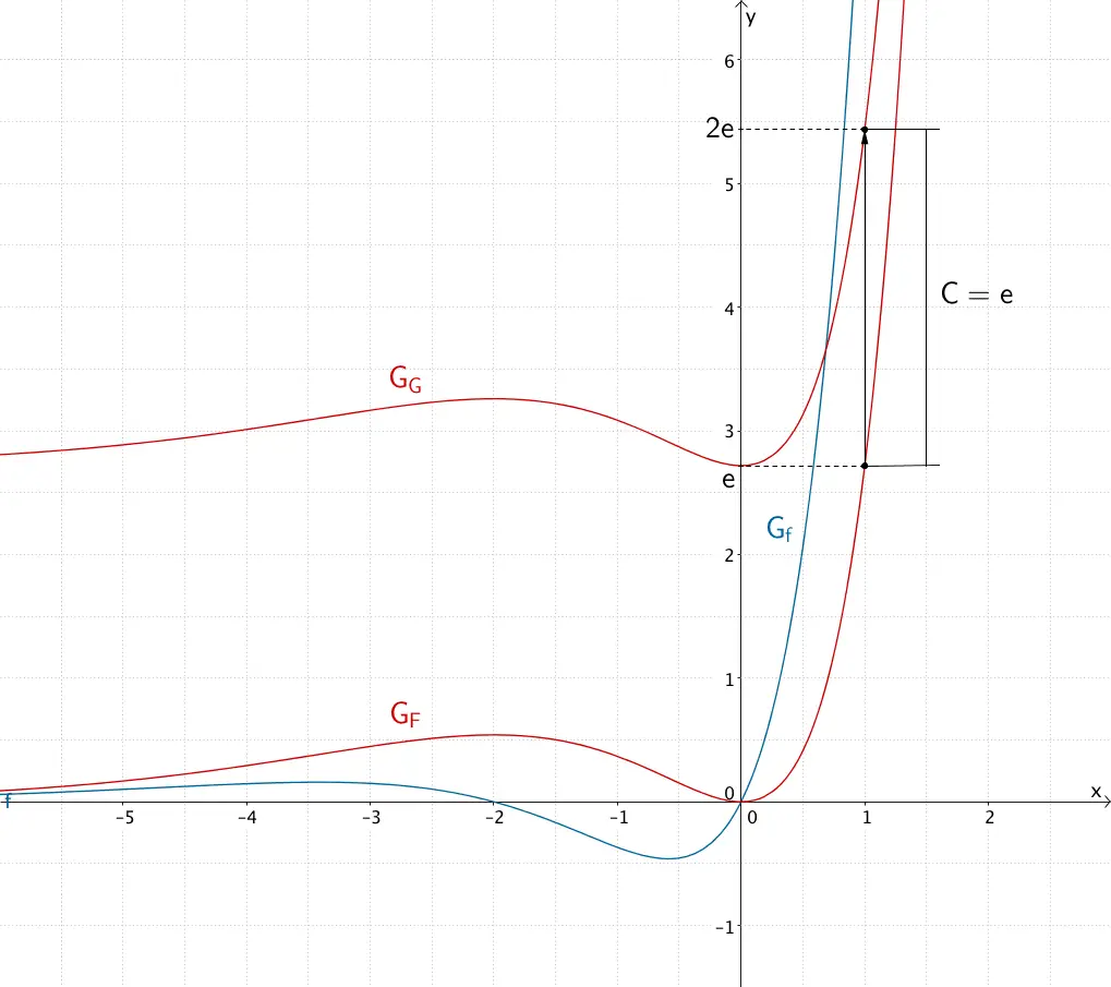 Graph der Funktion f, Graphen der Stammfunktionen F und G