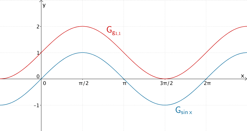 Graph der Funktion g₁₁ und Graph der Sinusfunktion