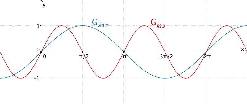 Graph der Funktion g₂₀ und Graph de Sinusfunktion
