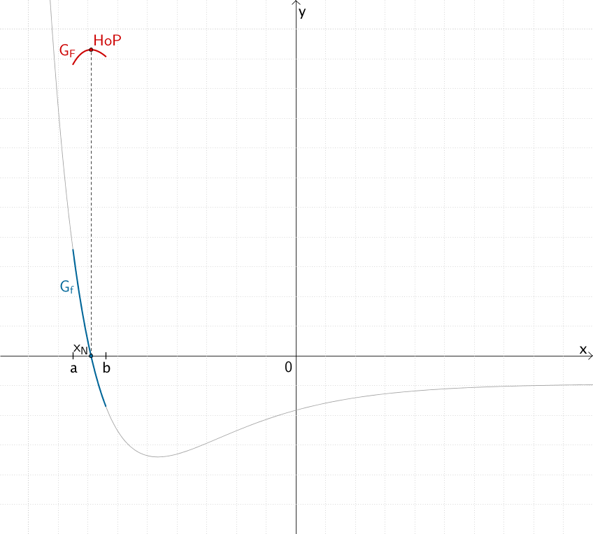 Verlauf des Graphen einer Stammfunktion F von für a ≦ x ≦ b