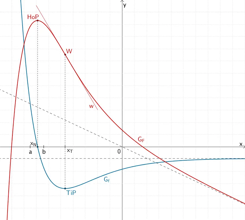 Skizze des Graphen einer Stammfunktion von f