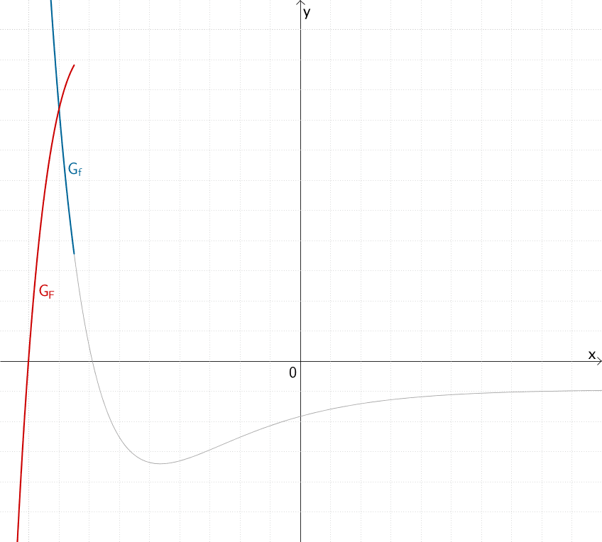 Verlauf desGraphen von f und des Graphen einer Stammfunktion von f für x → -∞