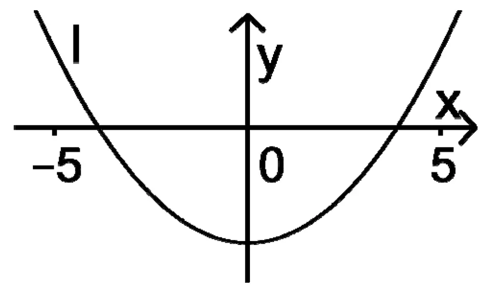 Graph I zu Teilaufgabe 3