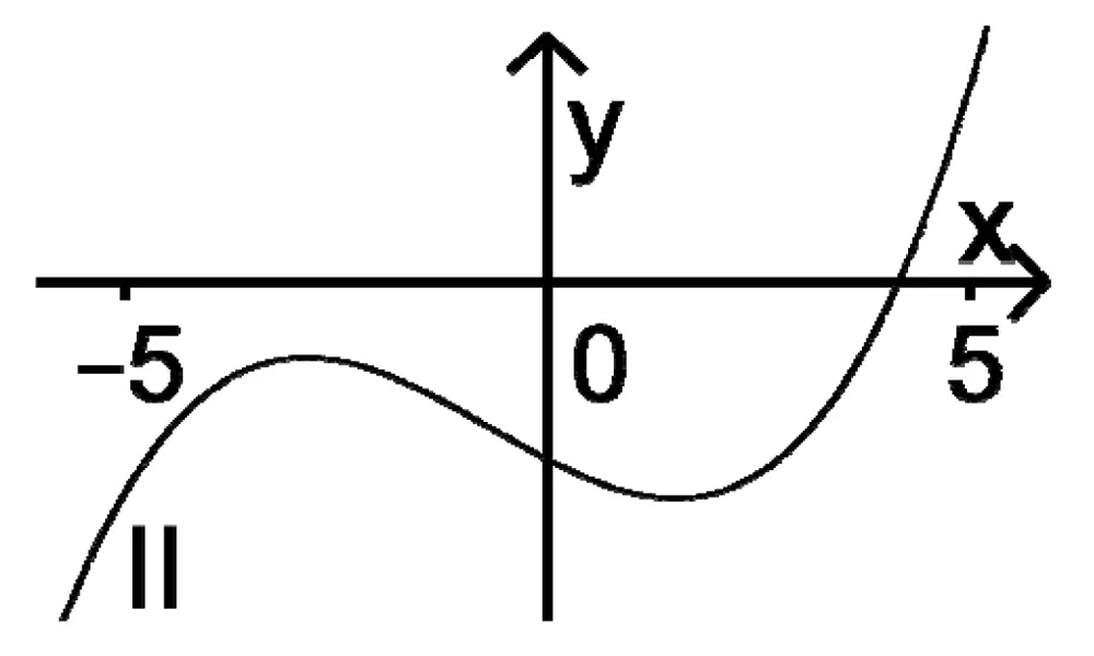 Graph II zu Teilaufgabe 3