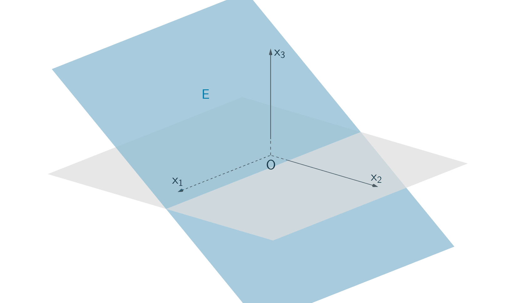 Lage der Ebene E Im Koordinatensystem: E ‖ x₁-Achse