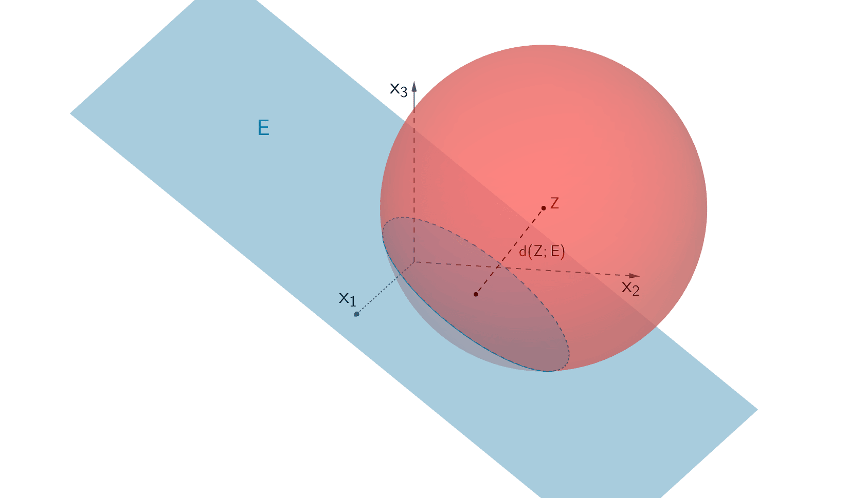Die Kugel mit Mittelpunkt Z (1|6|3) und Radius 7 schneidet die Ebene E