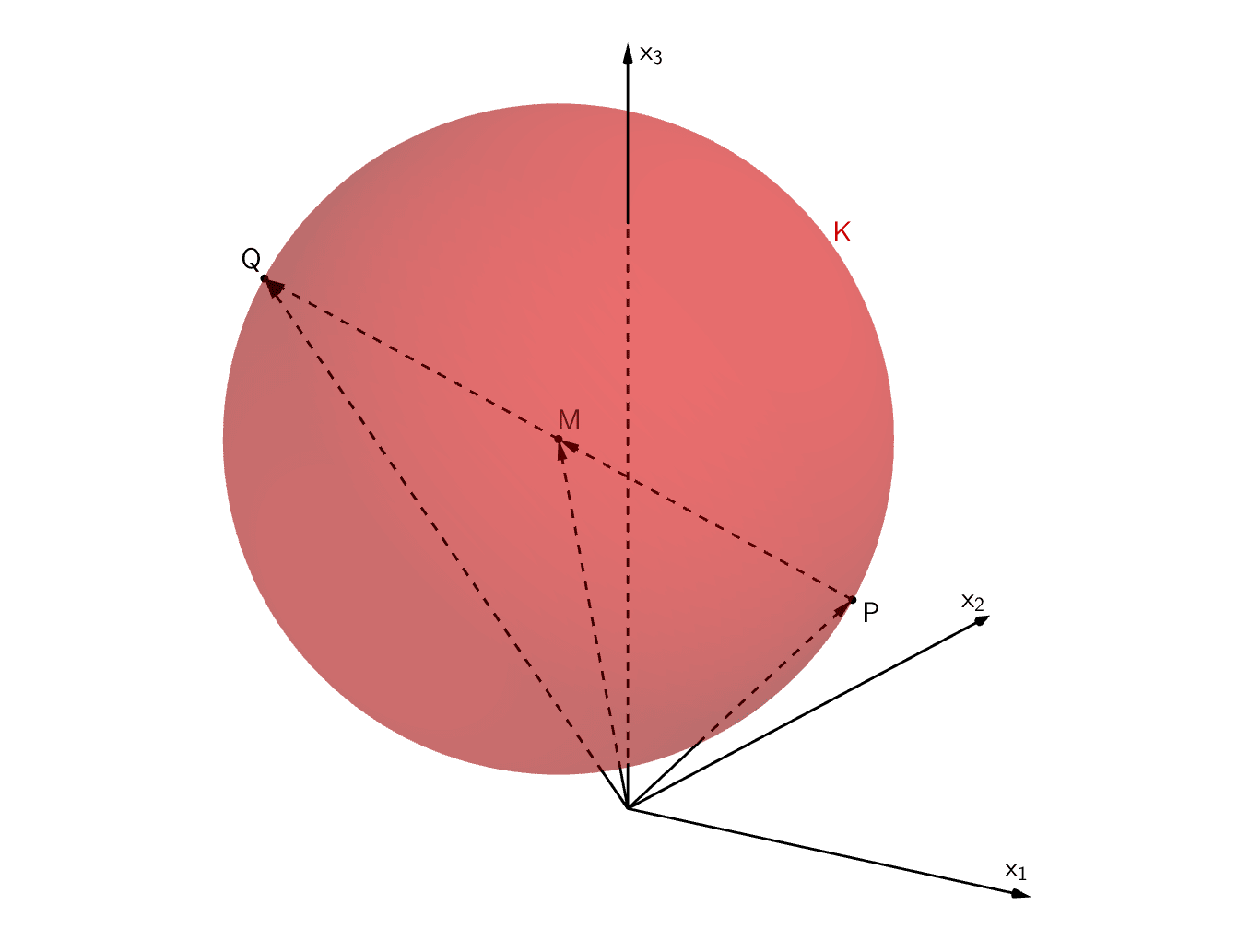 Kugel K mit Mittelpunkt M, P ∈ K, Q ∈ K