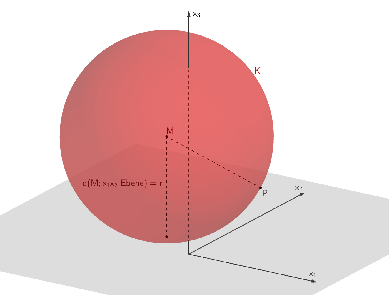 Die Kugel K mit dem Mittelpunkt M berührt die x₁x₂-Ebene