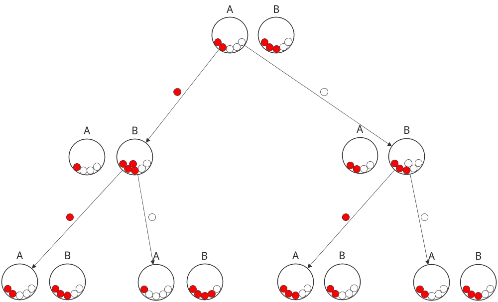 Baumdiagramm des Zufallsexperiments: Inhalt der Urne A und Inhalt der Urne B