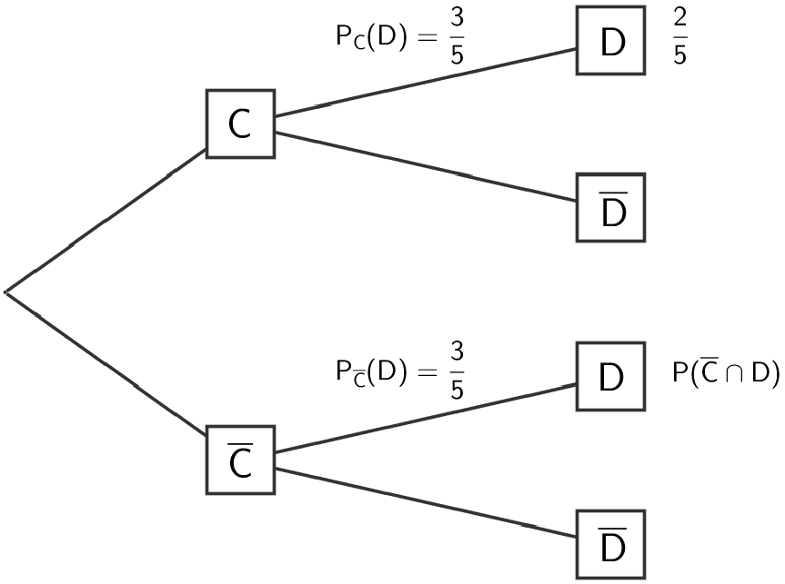 Baumdiagramm für stochastische Unabhängigkeit der Ereignisse C und D