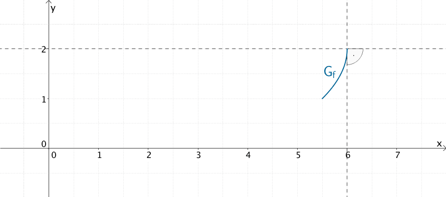 Verhalten des Graphen der Funktion f an de Stelle x = 6