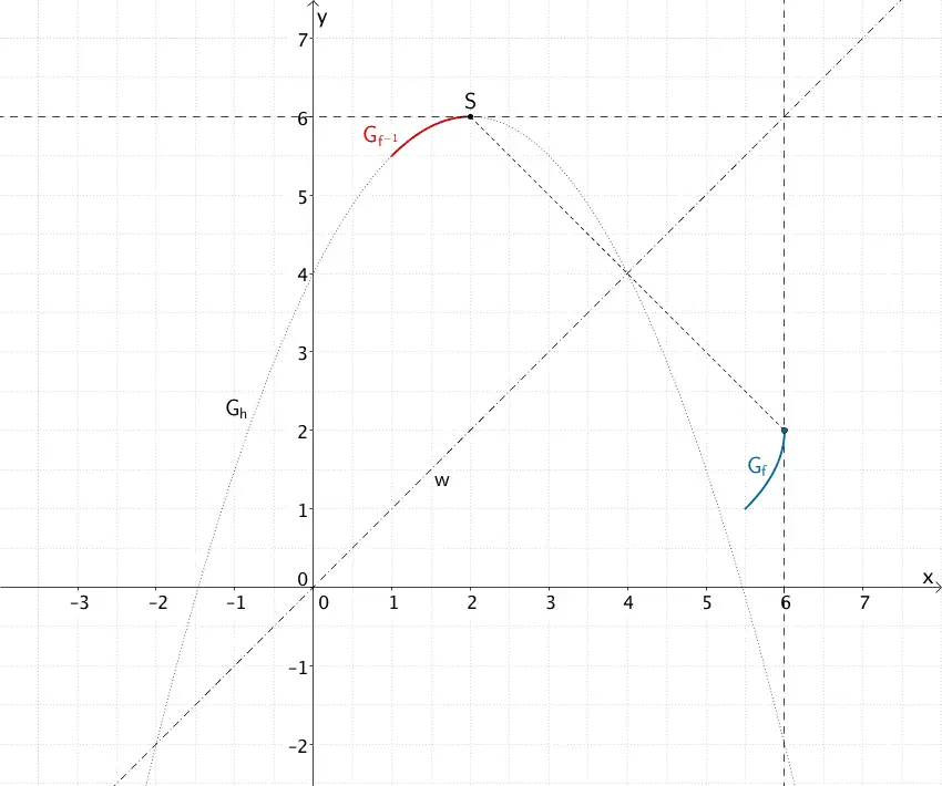 Verhalten der Funktion f im Punkt (6|2), Verhalten der Umkehrfunktion von f im Punkt (2|6), Scheitelpunkt S des Graphen der Funktion h 