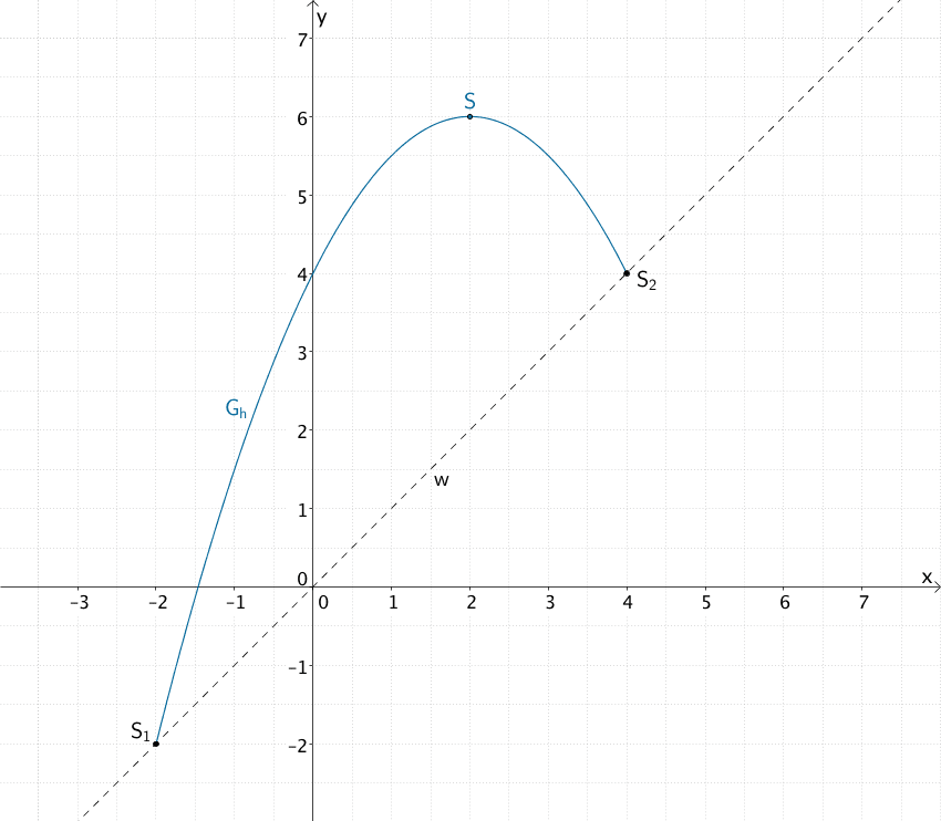 Graph der Funktion h für -2 ≤ x ≤ 4