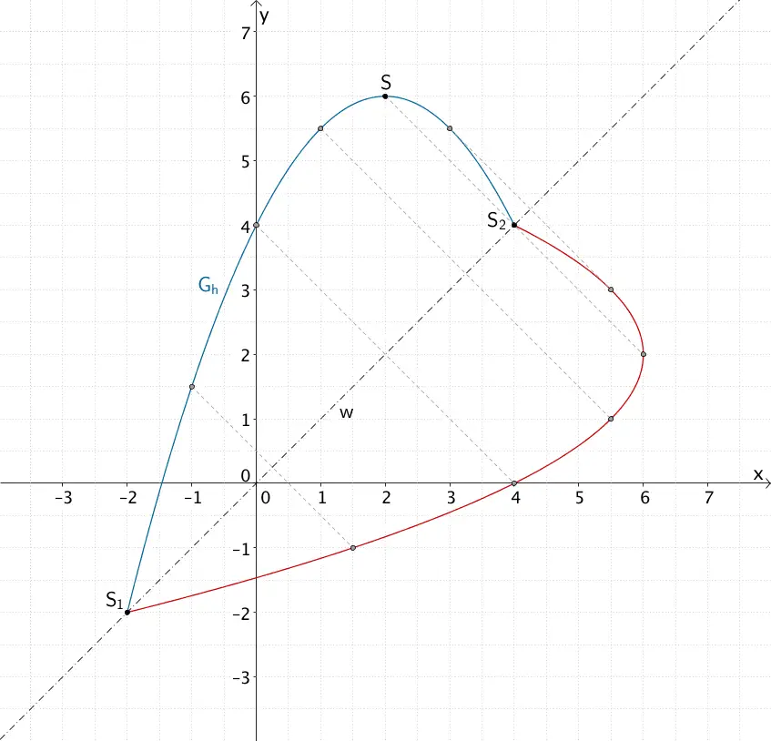 Parabel der Funktion h für -2 ≤ x ≤ 4 und deren an der Winkelhalbierenden w gespiegeltes Bild