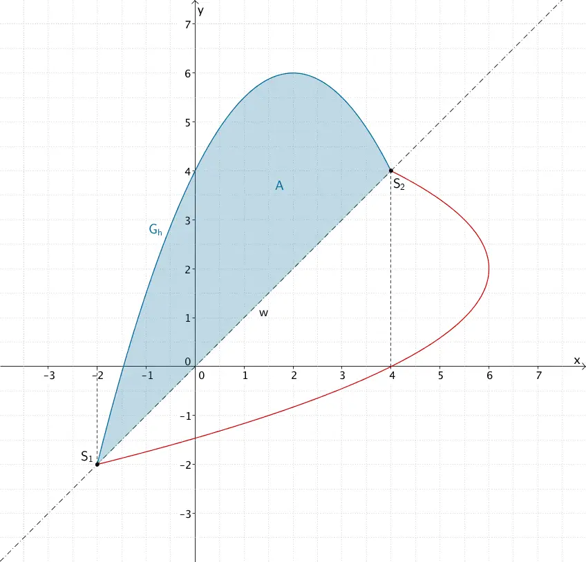 Vom Graphen der Funktion h und der Winkelhalbierenden w einsgeschlossenes Flächenstück