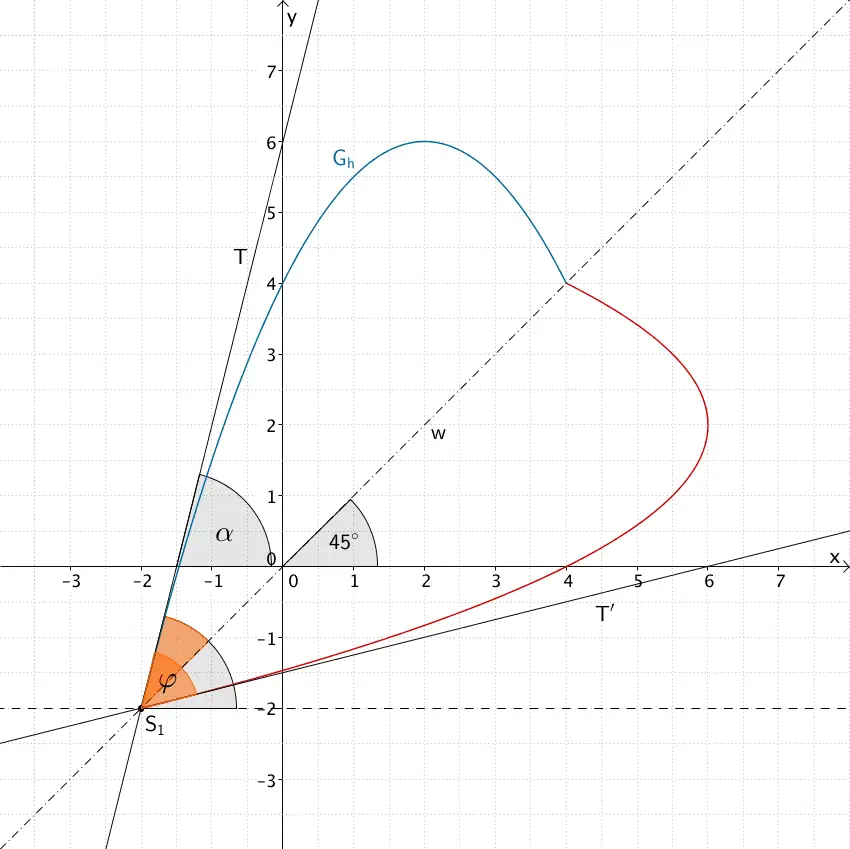 Maß φ des Winkels, den die Blattränder im Modell an der Blattspitze einschließen; Steigungswinkel α der Tangente T an den Graphen der Funktion h im Punkt S₁(-2|-2)