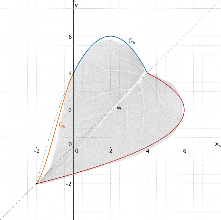 Graph der Funktion k für -2 ≤ x ≤ 0, Graph der Funktion h für 0 < x ≤ 4, Tangente T an den Graphen der Funktion k an der Stelle x = 0