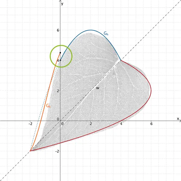 Beispiele Bedingung I bzw. III nicht erfüllt - Grafik 1