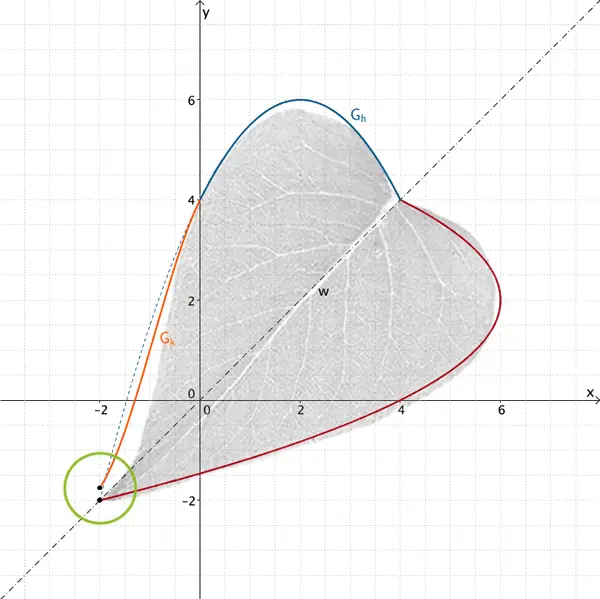 Beispiele Bedingung I bzw. III nicht erfüllt - Grafik 2