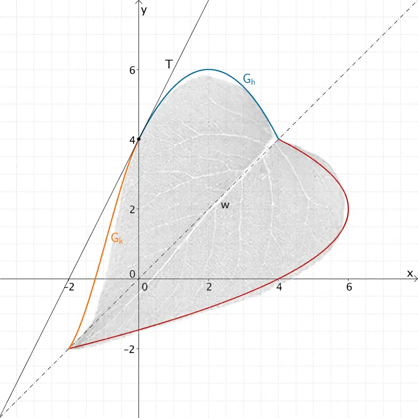 Der Graph der Funktion h und der Graph der Funktion k besitzt an der „Nahtstelle" x = 0 dieselbe Steigung  h'(0), Steigung der Tangente T