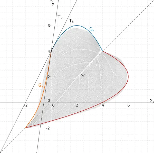 Beispiele Bedingung II nicht erfüllt - Grafik 1