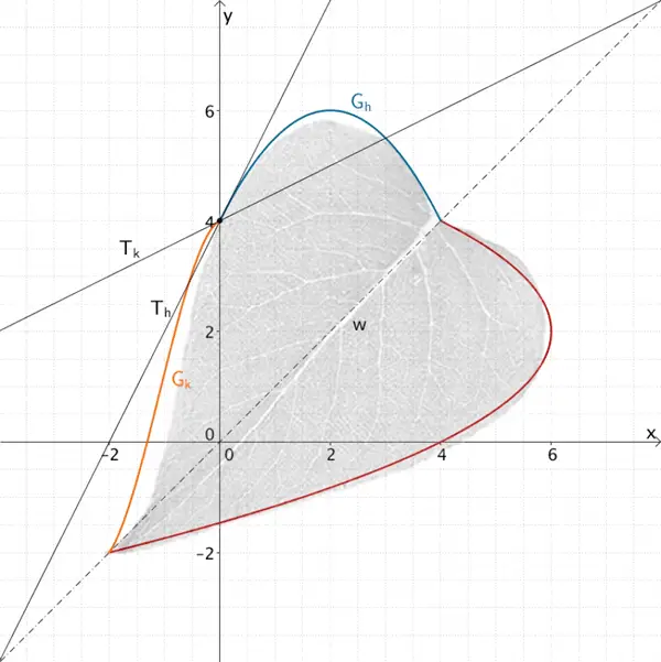 Beispiele Bedingung II nicht erfüllt - Grafik 2