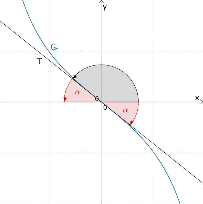 Schnittwinkel α, unter dem der Graff von f im Koordinatenursprung die x-Achse schneidet