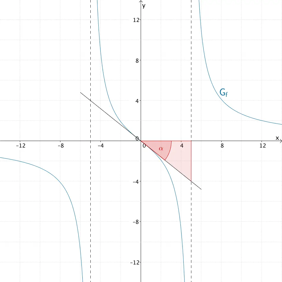 Graph der Funktion f