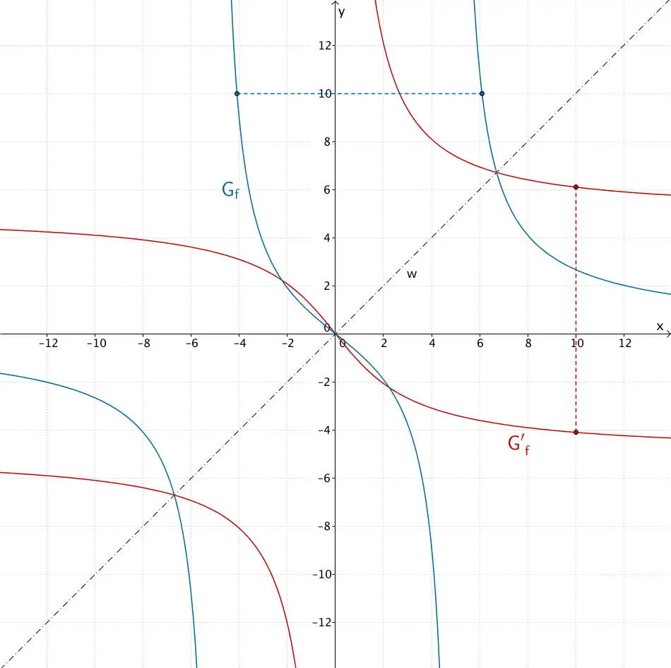 Graph der Funktion f und dessen an der Winkelhalbierenden w gesiegelter Bildgraph