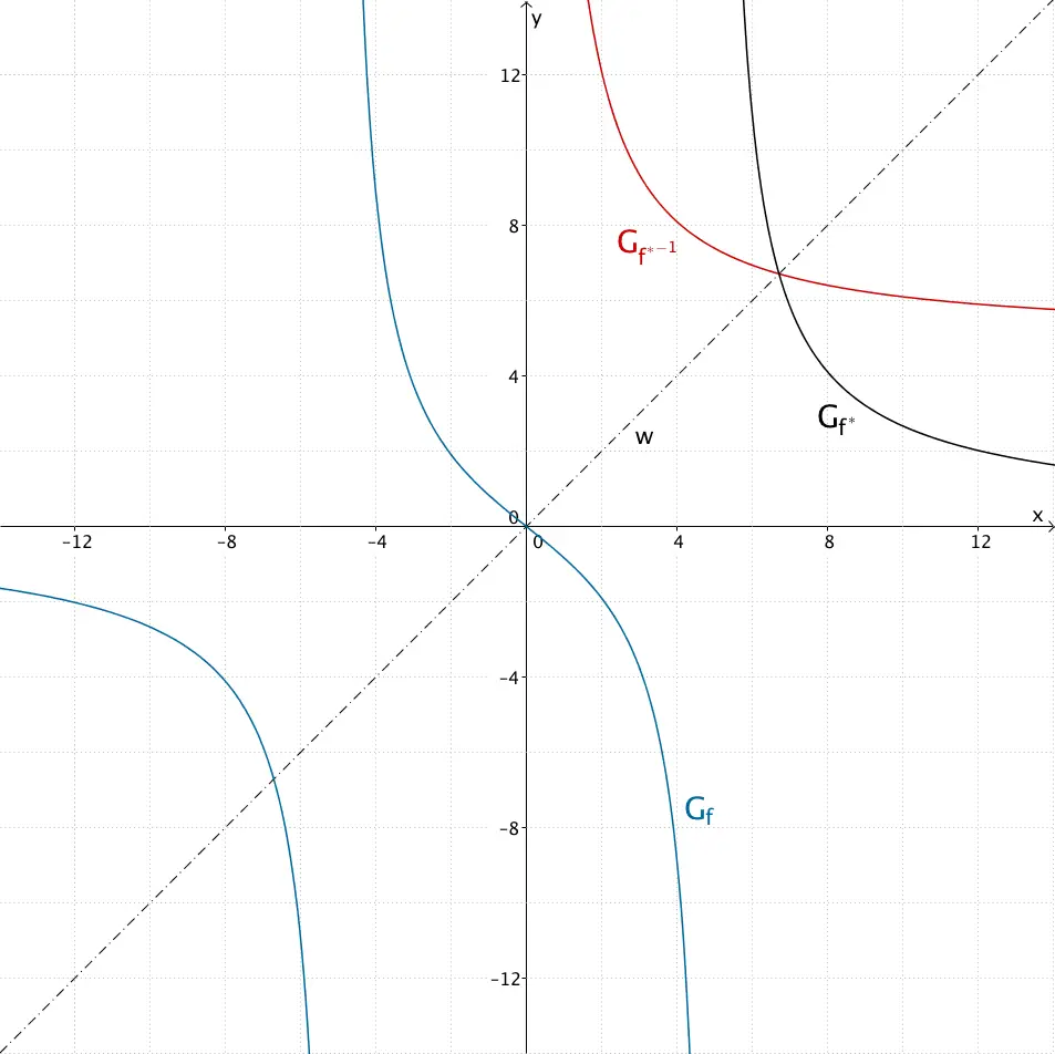 Graph der Funktion f, Graph der Funktion f* und Graph der Umkehrfunktion von f*