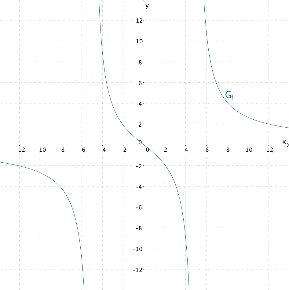 Graph der Funktion f