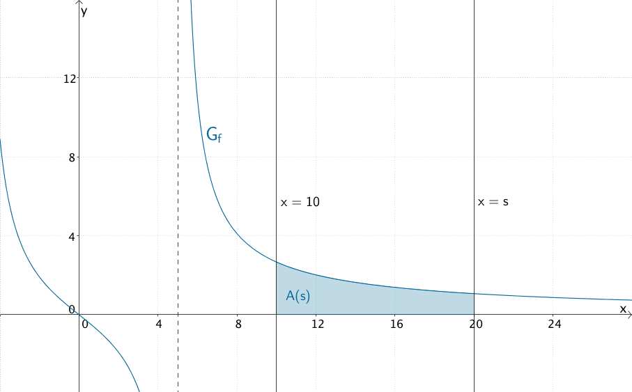 Flächenstück, das der Graph, von f, die x-Achse sowie die Geraden mit den Gleichungen x = 10 und x = s mit s > 10 einschließen.