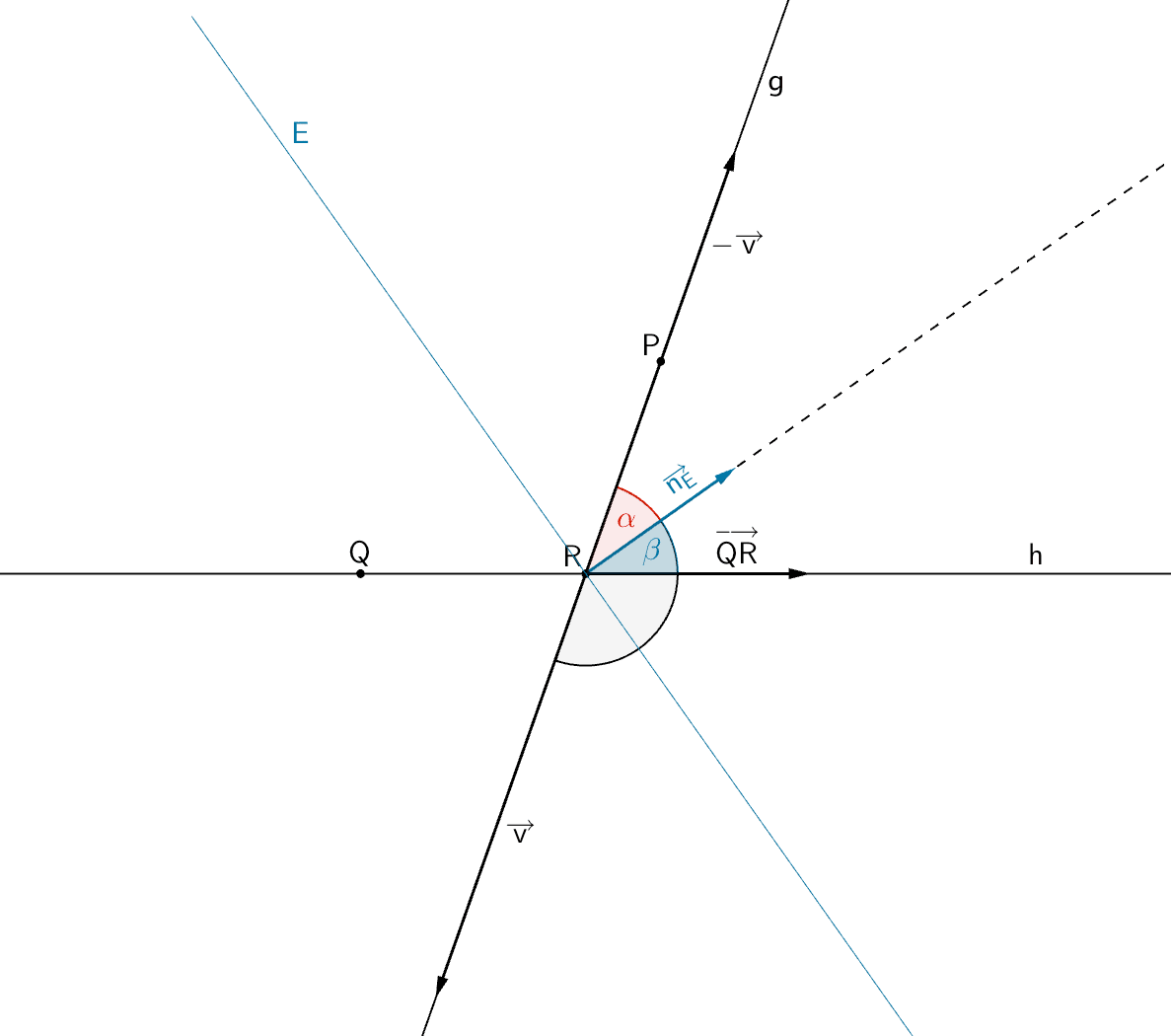 Winkel α zwischen einfallendem Lichtstrahl und Einfallslot, Winkel β zwischen reflektiertem Lichtstrahl und Einfallslotl