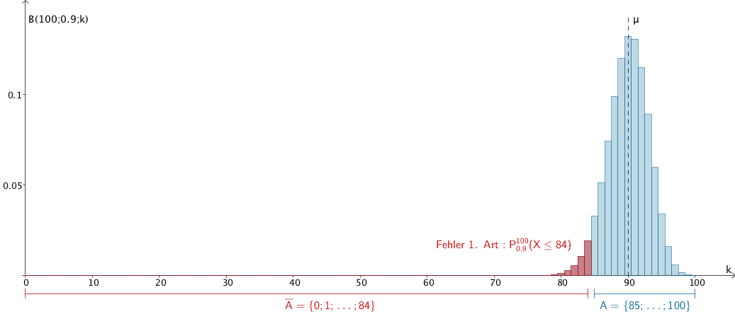 Wahrscheinlichkeitsverteilung der nach B(100;0,9) binomialverteilten Zufallsgröße X, Fehler 1. Art für k = 84