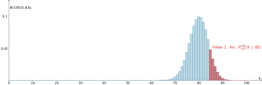 Wahrscheinlichkeitsverteilung der nach B(100;0,8) binomialverteilten Zufallsgröße X, Fehler 2. Art für k = 84