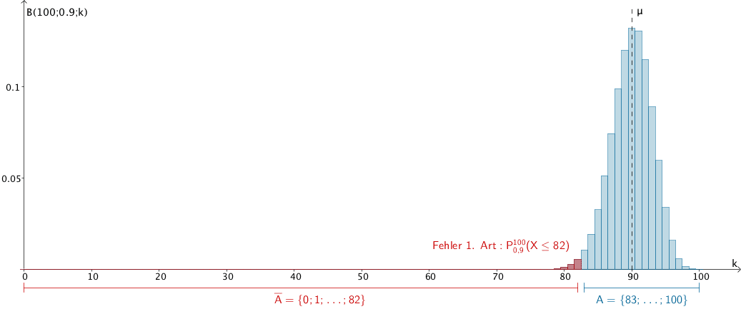 Wahrscheinlichkeitsverteilung der nach B(100;0.9) binomialverteilten Zufallsgröße X, Fehler 1. Art für k = 82