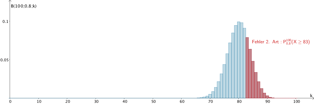 Wahrscheinlichkeitsverteilung der nach B(100;0,8) binomialverteilten Zufallsgröße X, Fehler 2. Art für k = 82