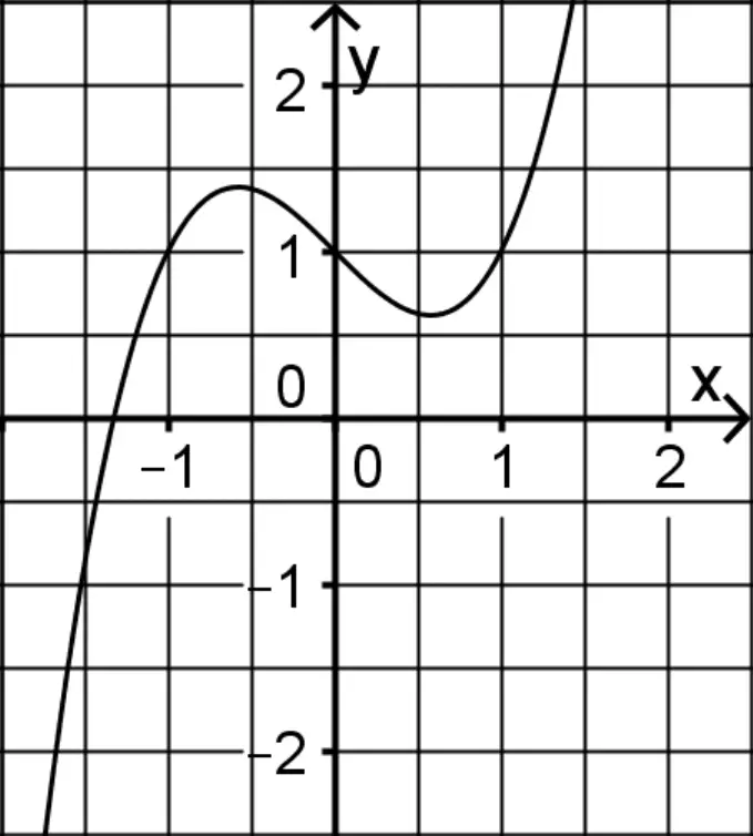 Abbildung 1 zu Teilaufgabe 2 Analysis 1 Prüfungsteil A Mathematik Abitur Bayern 2015