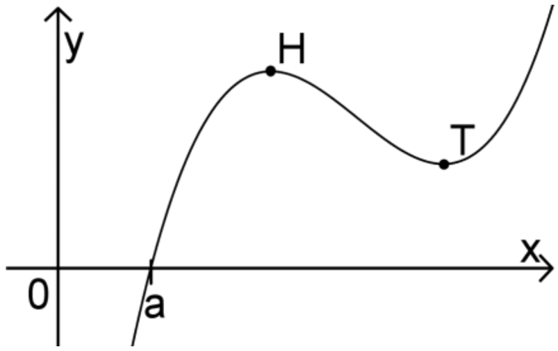 Abbildung 2 zu Teilaufgabe 4 Analysis 1 Prüfungsteil A Mathematik Abitur Bayern 2015