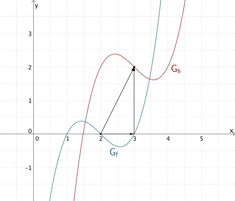 Verschiebung des Graphen von f um 1 in x-Richtung und 2 in y-Richtung