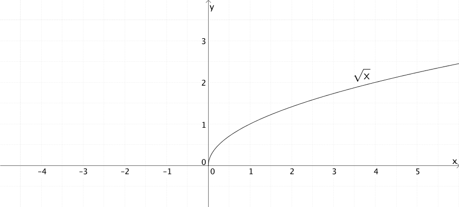 Entstehung von g (Wurzelfunktion) - Grafik 1