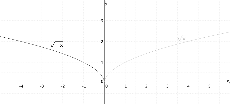 Entstehung von g (Wurzelfunktion) - Grafik 2