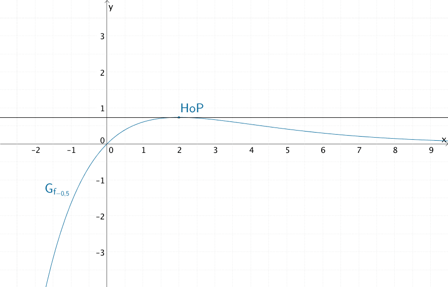 Verlauf des Graphen der Funktion f für a = -0,5