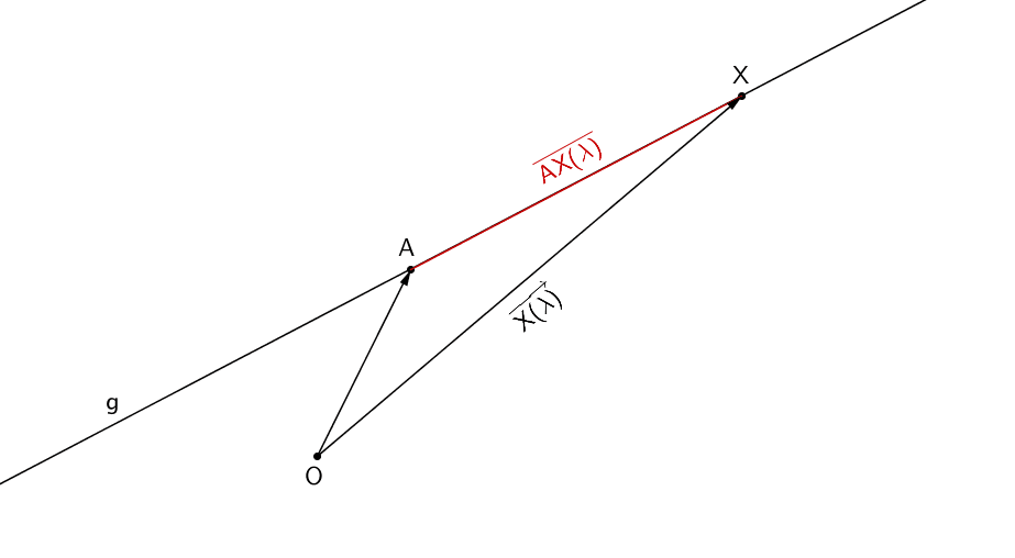 Abstand eines beliebigen Punktes X ∈ g vom Punkt A auf der Gerden g
