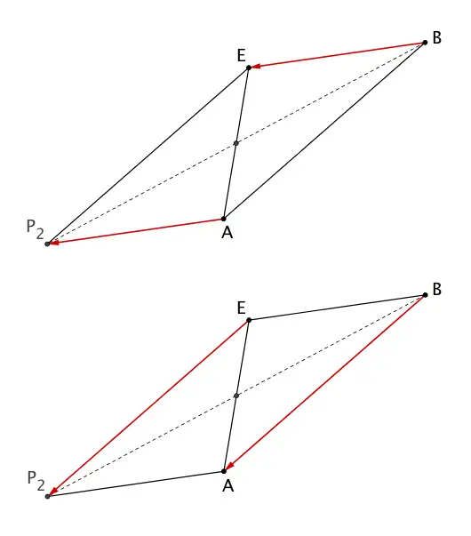 Das Parallelogramm ABEB' entsteht durch Spiegelung des Punktes B am Mittelpunkt der Strecke [EA].