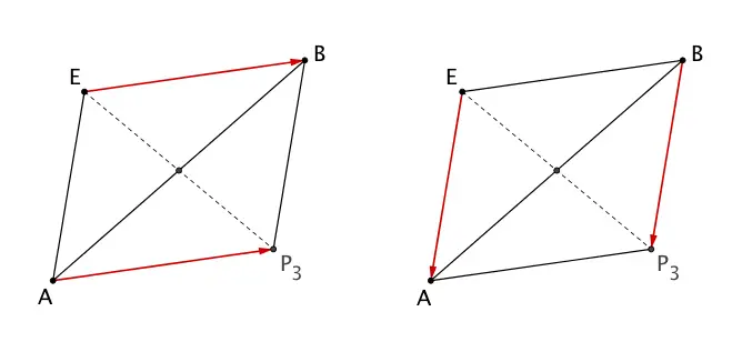 Das Parallelogramm BEAE' entsteht durch Spiegelung des Punktes E am Mittelpunkt der Strecke [AB].