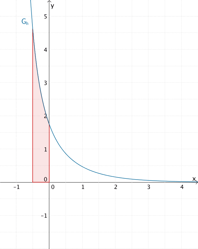 Flächenstück, das der Graph der Funktion h im Intervall [-0,5;0] mit der x-Achse einschließt